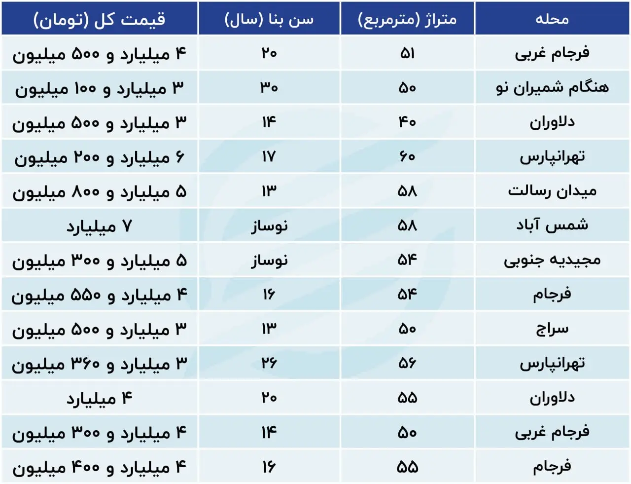 بازگشت آرام خریداران مسکن به این منطقه پرطرفدار پایتخت