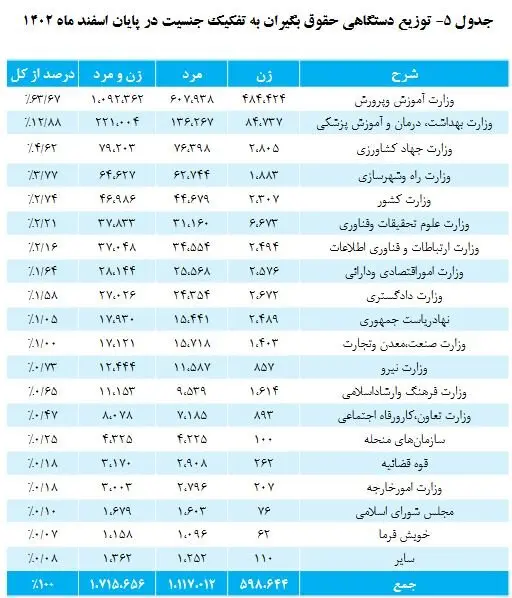 بازنشستگان بخوانند/ حقوق این گروه از بازنشستگان ۵ درصد اضافه شد + رقم حقوق