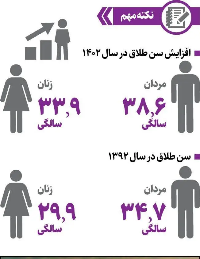 آمار طلاق در ایران/ استان‌هایی که بیشترین و کمترین آمار طلاق را دارند