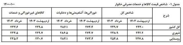 نگاهی به روند تورم در ۶ ماه اخیر/ فاصله تورم بین دهک‌ها کم شد