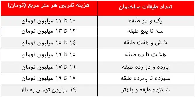 هزینه ساخت آپارتمان در سال 1403