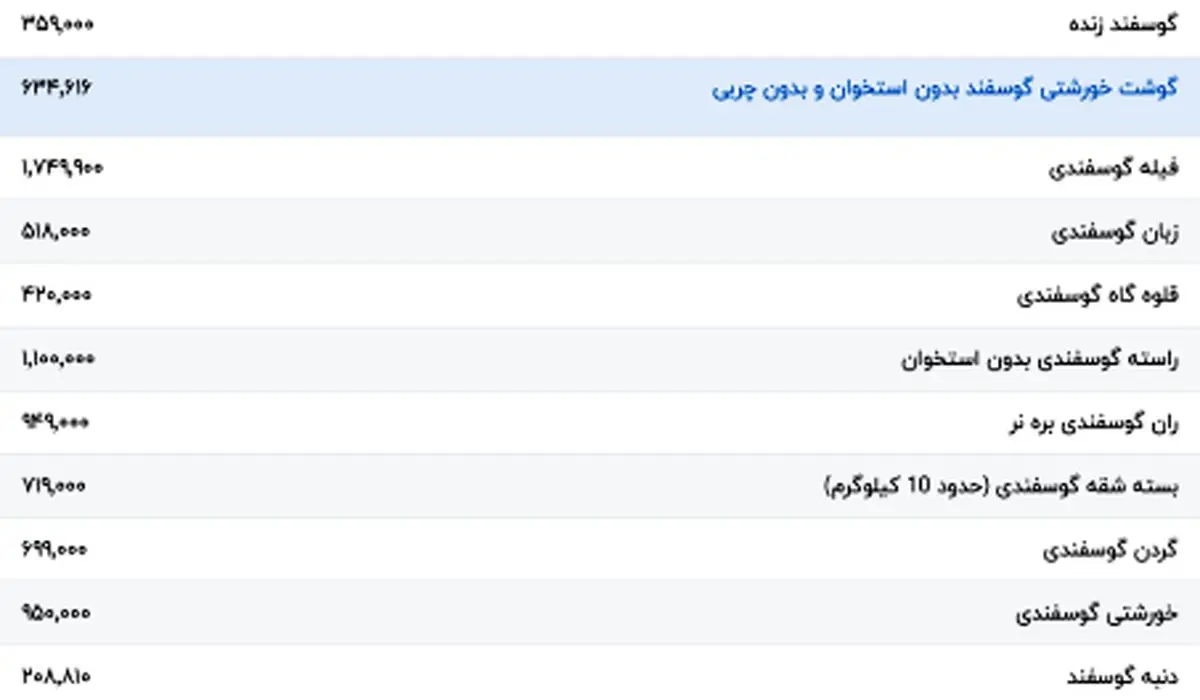 گوشت قرمز امروز ۸ بهمن ۱۴۰۳ چقدر گران شد؟