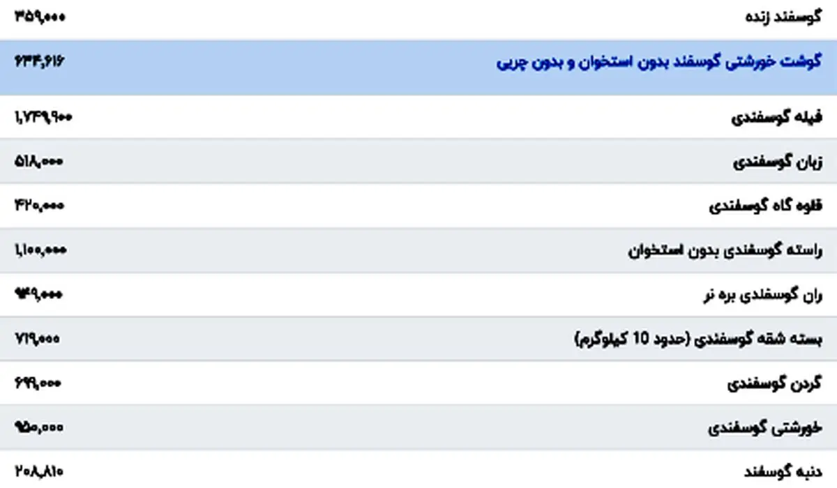 گوشت قرمز امروز ۸ بهمن ۱۴۰۳ چقدر گران شد؟