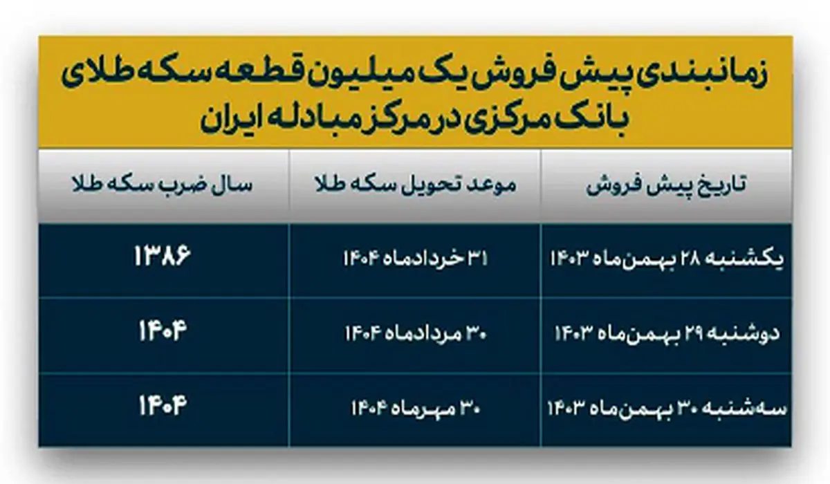 پیش فروش ۱ میلیونی سکه بانک مرکزی+ شرایط و زمان‌بندی