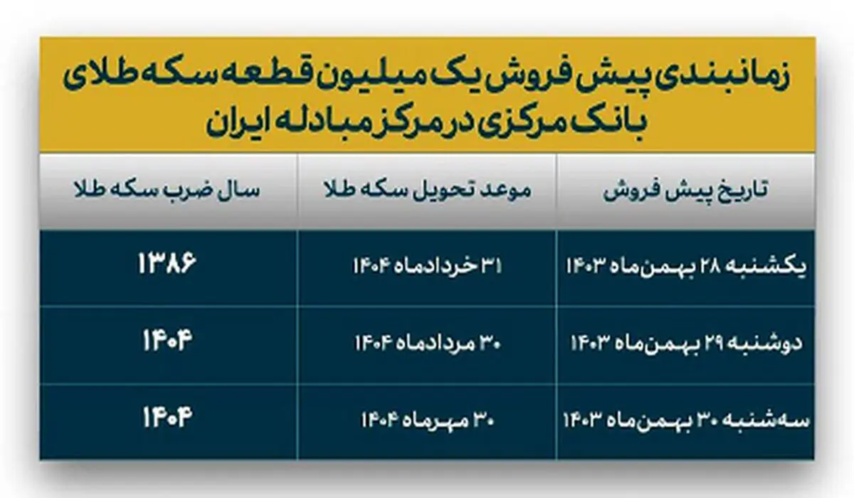 پیش فروش ۱ میلیونی سکه بانک مرکزی+ شرایط و زمان‌بندی