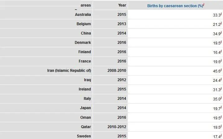 سزارین در ایران ۳ برابر استاندارد جهانی/ این استان صدرنشین جدول سزارین در ایران است