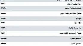 قیمت گوشت مرغ، امروز ۸ بهمن ۱۴۰۳ چند؟
