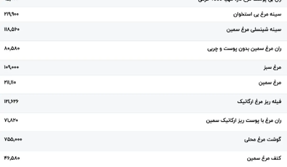 قیمت گوشت مرغ، امروز ۸ بهمن ۱۴۰۳ چند؟