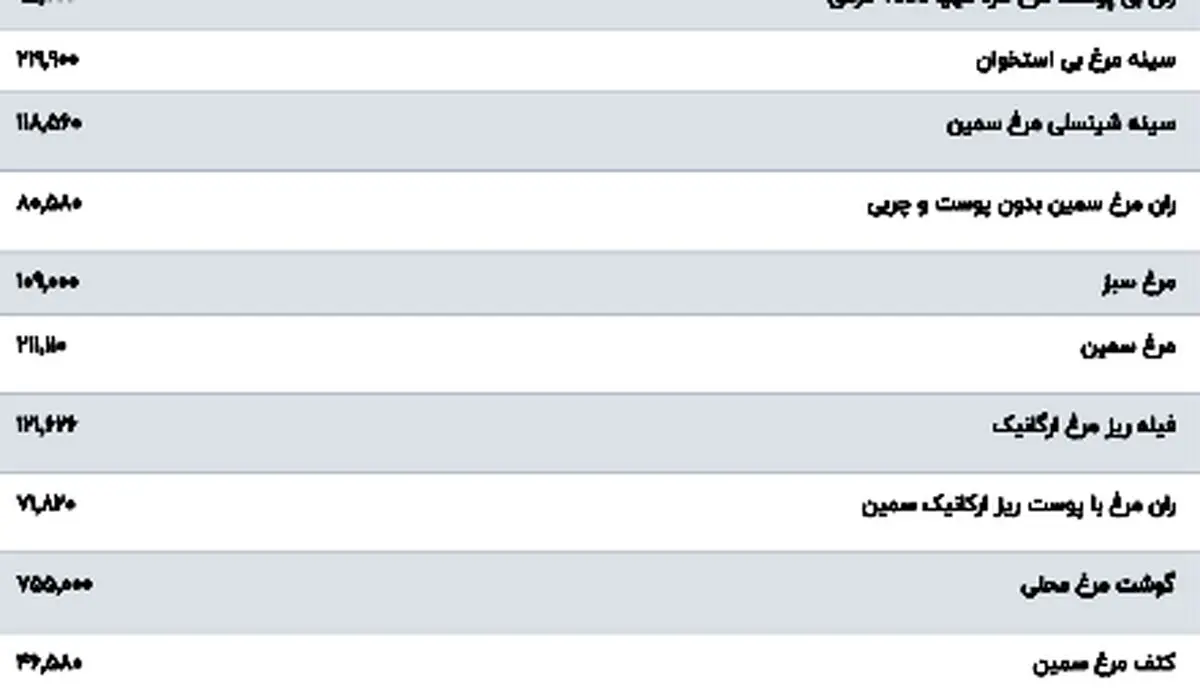 قیمت گوشت مرغ، امروز ۸ بهمن ۱۴۰۳ چند؟