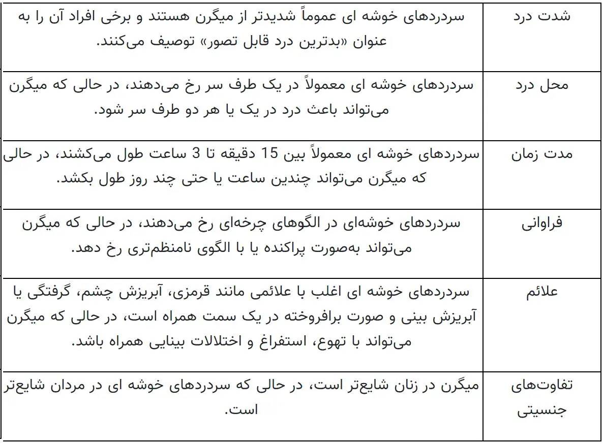 تفاوت سردرد خوشه‌ای و میگرن: علائم، علل و روش درمان