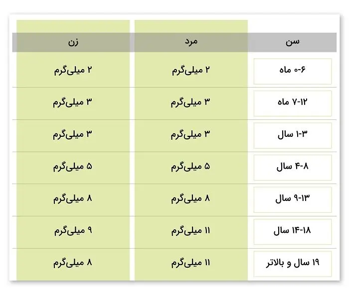 تاثیر زینک (Zinc) بر سلامت بدن و منابع آن