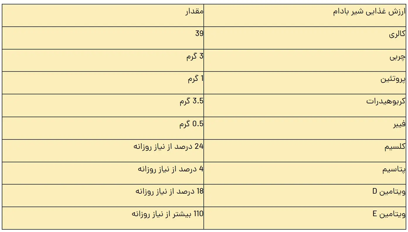 از خواص شیر بادام چه می‌دانید؟