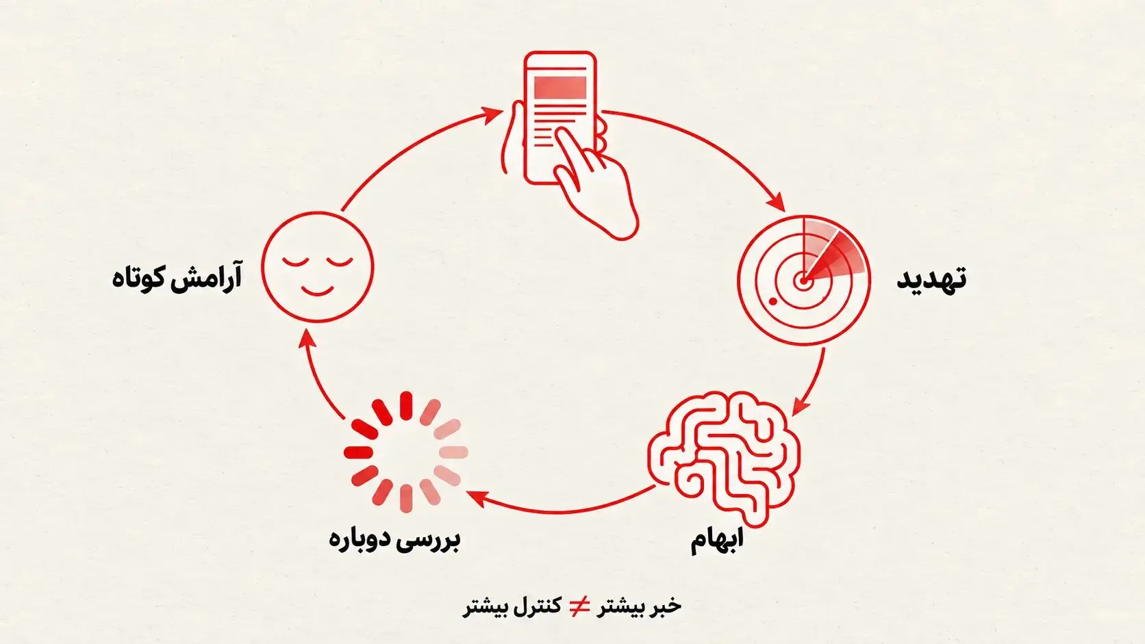 چک کردن اخبار