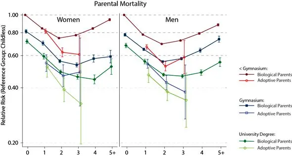 هنگامی که والدین از سطح تحصیلات بالایی برخوردار باشند، مرگ و میر آنها با هر تولد بعدی تا فرزند چهارم کاهش می یابد. منابع: داده های ثبت سوئدی، محاسبات خود.