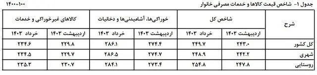 نگاهی به روند تورم در ۶ ماه اخیر/ فاصله تورم بین دهک‌ها کم شد